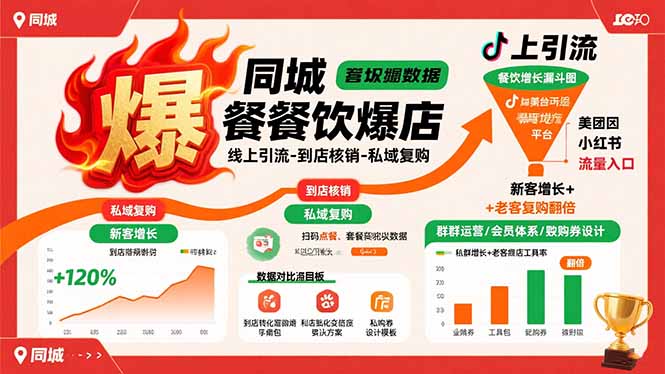 同城餐饮爆店课：线上引流-到店核销-私域复购，新客增长+老客复购翻倍目标-梦凌网创