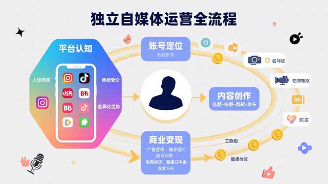 独立自媒体运营的全流程，从平台认知、账号定位、内容创作到商业变现-梦凌网创