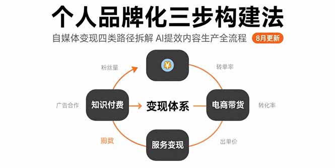 个人品牌化三步构建法-8月：自媒体变现四类路径拆解 AI提效内容生产全流程-梦凌网创